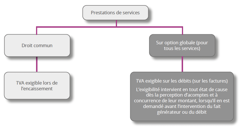 Schéma récapitulatif de l'exigibilité de la TVA pour les prestations de services