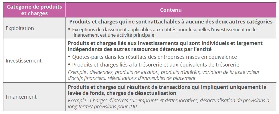 Nouvelle catégorisation des produits et des charges au compte de résultat selon la norme IFRS 18