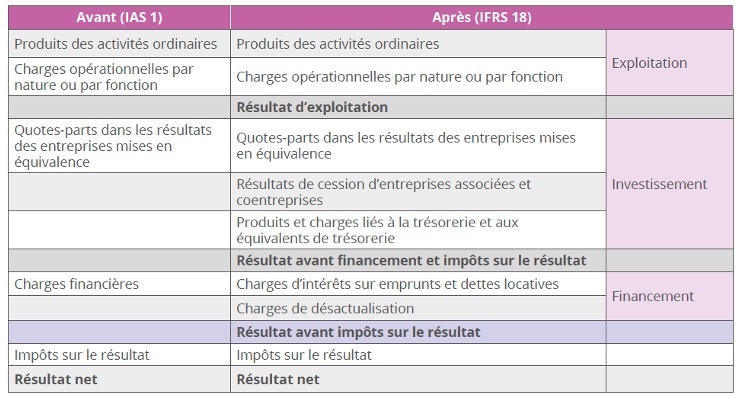 présentation des sous-totaux obligatoires et normés aux comptes de résultat