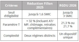 Comparatif Réduction Fillon 2025 vs RGDU 2026
